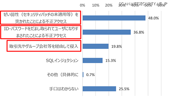 不正アクセスの手口（n=419）