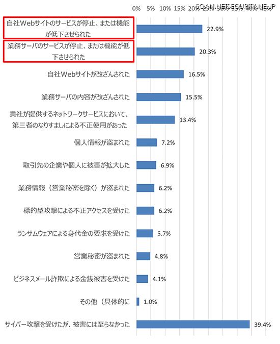 不正アクセスによる被害の内容（n=419）