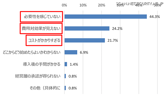 情報セキュリティ対策投資を行わなかった理由（n=2623）