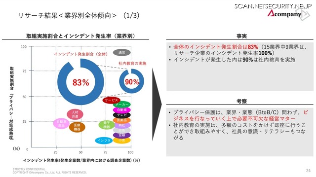 取組実施割合とインシデント発生率(業界別)