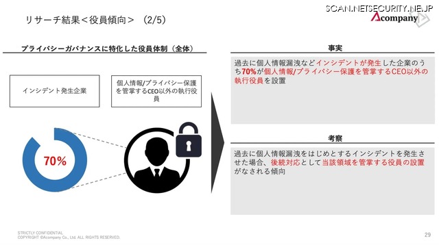 プライバシーガバナンスに特化した役員体制(全員)