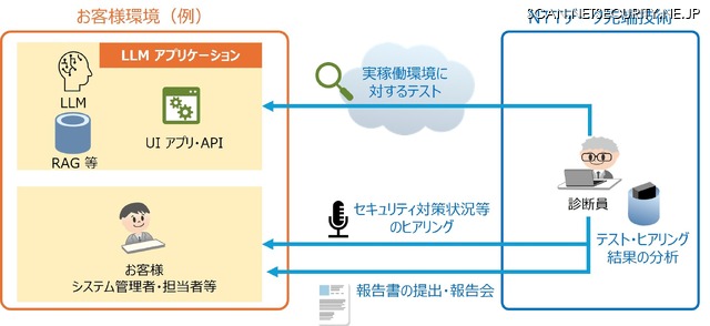 「INTELLILINK AIセキュリティ診断 for LLMアプリケーション」の概要図