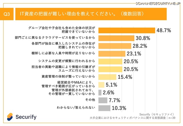 IT資産把握が難しい理由