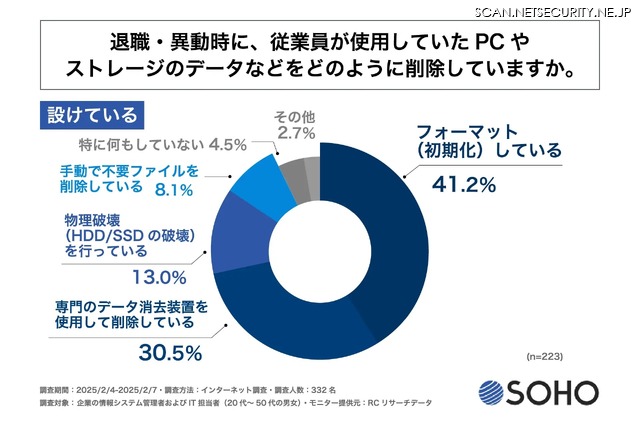 （設けている）退職・異動時に、従業員が使用していたPCやストレージのデータなどをどのように削除していますか？