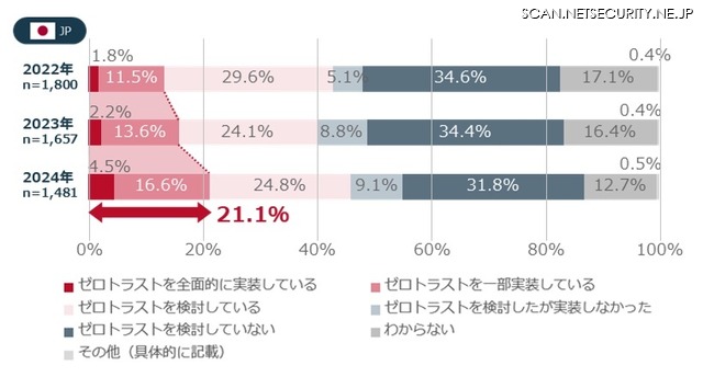 日本におけるゼロトラスト実施状況