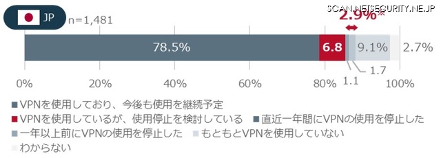 日本におけるVPNの使用状況