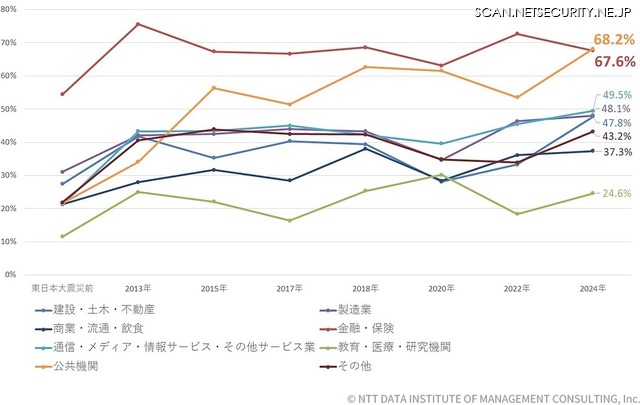 業種単位のBCP策定状況の経年変化（n=487）