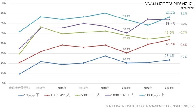 企業規模単位のBCP策定状況の経年変化（n=487）