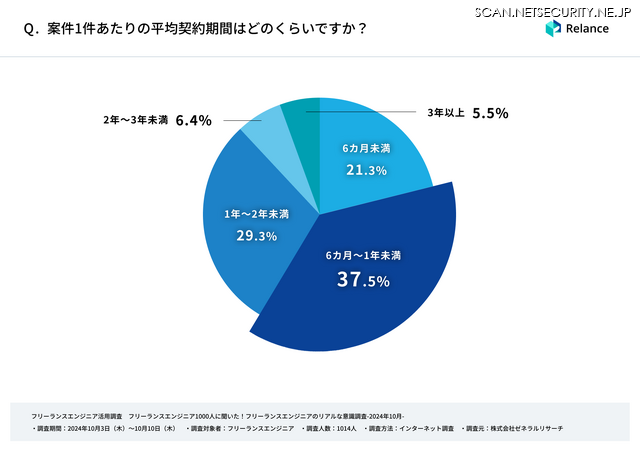 案件1件あたりの平均契約期間はどのくらいですか？
