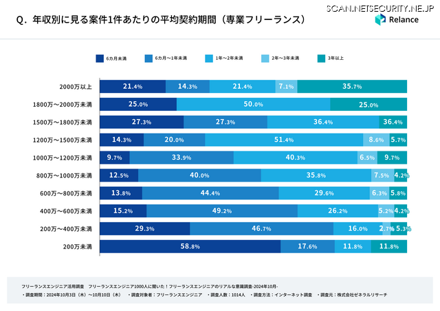 年収別に見る案件1件あたりの平均契約期間（専業フリーランス）