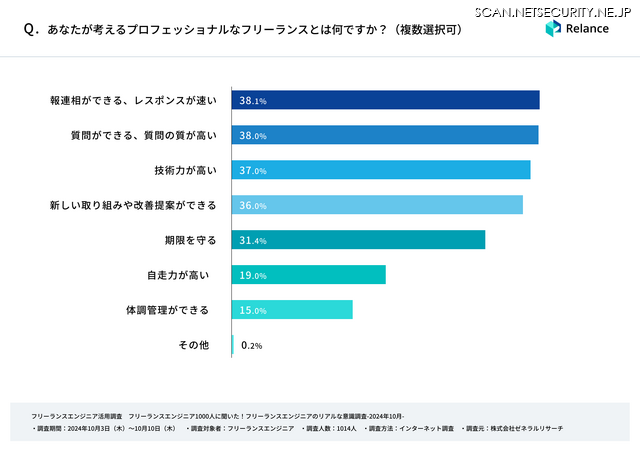 あなたが考えるプロフェッショナルなフリーランスとは何ですか？（複数選択可）