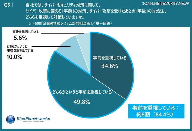自社では、サイバーセキュリティ対策に関して、サイバー攻撃に備える「事前」の対策、サイバー攻撃を受けたあとの「事後」の対処法、どちらを重視して対策していますか。