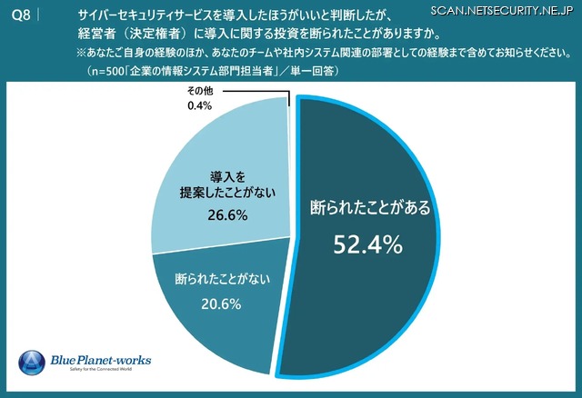 サイバーセキュリティサービスを導入したほうがいいと判断したが、経営者（決定権者）に導入に関する投資を断られたことがありますか。