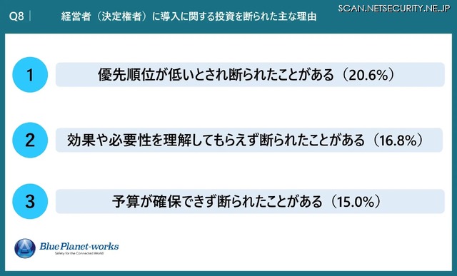 経営者（決定権者）に導入に関する投資を断られた主な理由