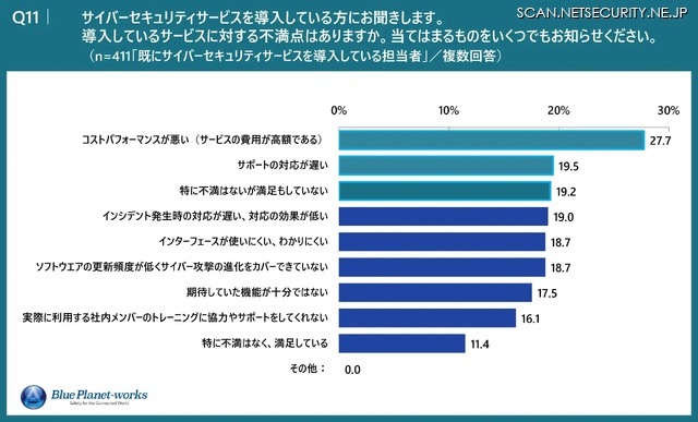 導入しているサービスに対する不満点はありますか。