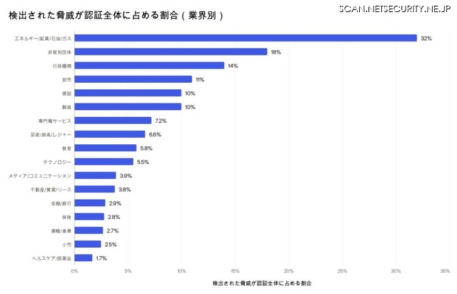 悪意の存在が推定できるアクセス等の脅威数の産業別増加比率