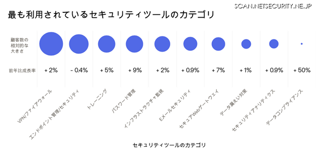 利用されているセキュリティツールのユーザー数と成長率