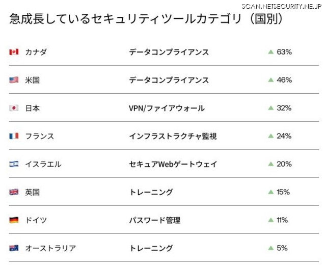 国別の利用者数が急成長しているアプリ