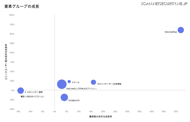 多要素認証に採用される要素のユーザー数と成長率