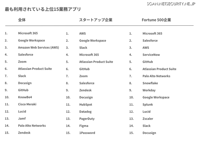 企業規模別 よく使われているアプリ