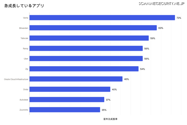 利用者数が急成長しているアプリ