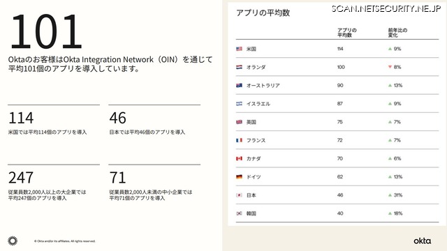 各国の利用アプリ平均数