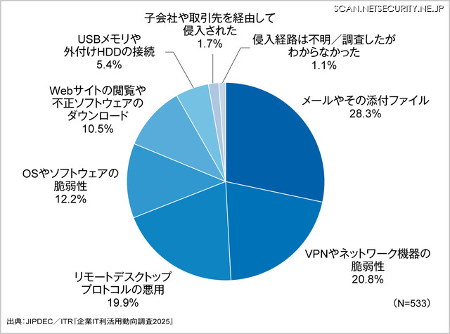 ランサムウェアの侵入経路