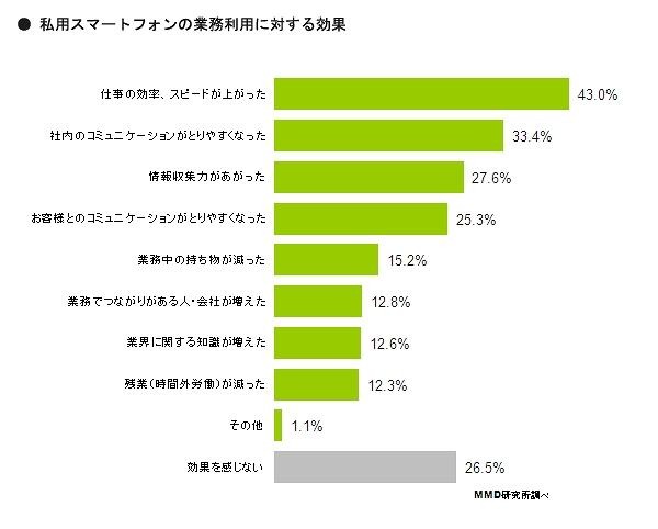 私用スマホの業務利用における効果