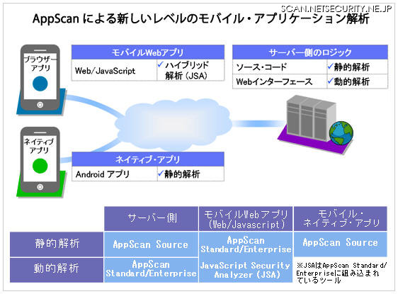 「IBM Security AppScan Source」の概念図
