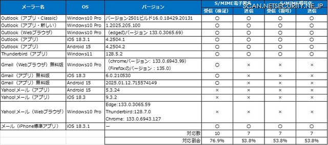 メーラーのS/MIME対応状況調査結果