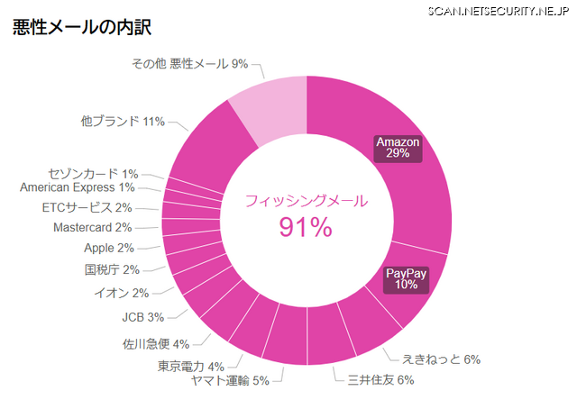 悪性メールの内訳