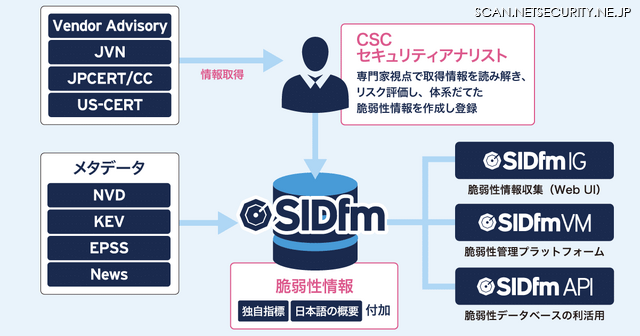 脆弱性情報収集・管理ツール「SIDfm」