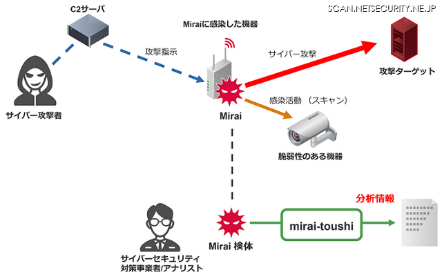 Miraiの挙動とmirai-toushiによる検体解析のイメージ