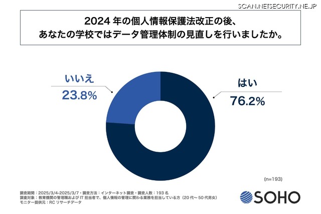 2024年の個人情報保護法改正の後、あなたの学校ではデータ管理体制の見直しを行いましたか。