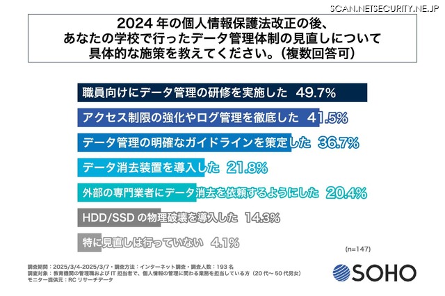 2024年の個人情報保護法改正の後、あなたの学校で行ったデータ管理体制の見直しについて具体的な対策を教えてください。