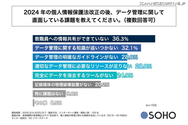 2024年の個人情報保護法改正の後、データ管理に関して直面している課題を教えてください。