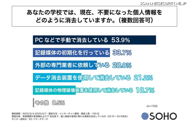 あなたの学校では、現在、不要になった個人情報をどのように消去していますか。