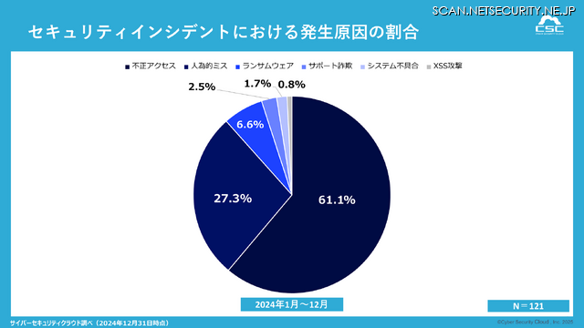 セキュリティインシデントにおける発生原因の割合