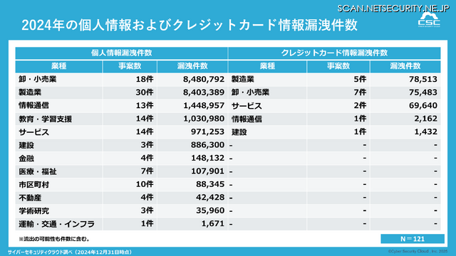 2024年の個人情報およびクレジットカード情報漏洩件数