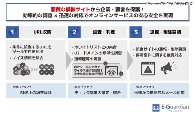 「フェイクサイトテイクダウン」概要