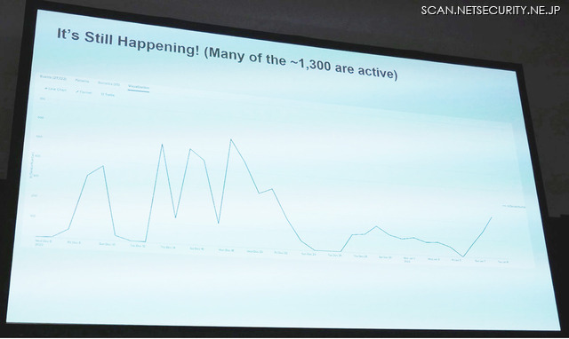 It's Still Happening!(Many of the ～ 1,300 are active)