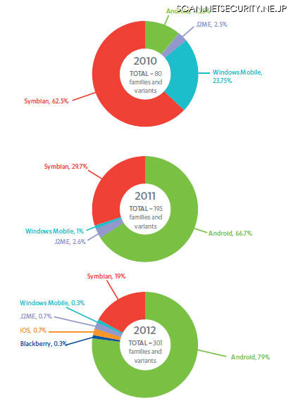 Symbianを対象としたマルウェアは2011年の29％から19％に減少した一方で、Androidを狙ったマルウェアは2011年の66％から、2012年には79％を占めるまでに増加した