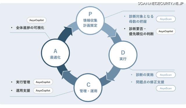 脆弱性診断業務のPDCAを仕組み化