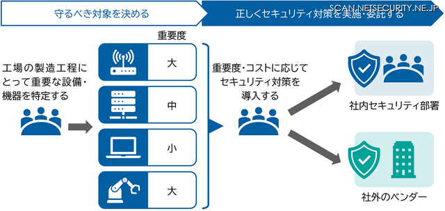 工場セキュリティにおける重要な考え方