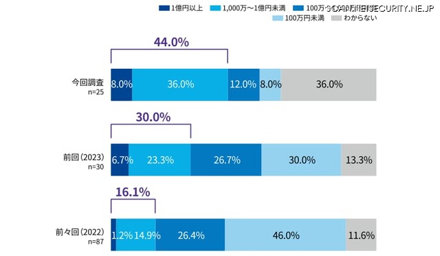 過去1年間に発生したサイバーインシデントの合計被害額