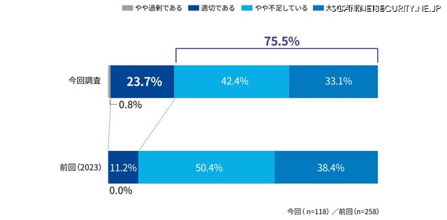 サイバーセキュリティ人材の充足・不足感