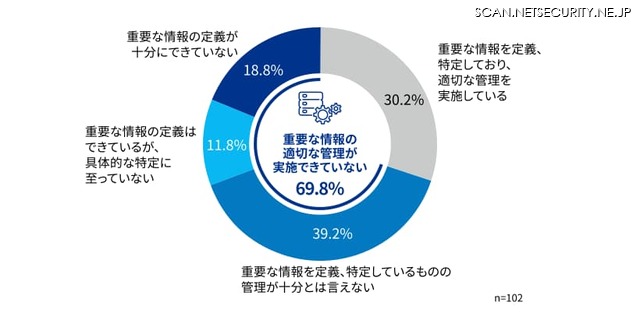 重要な情報の管理状況
