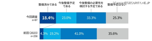 AIリスクを管理する組織、ルール、プロセスの整備状況(全体)