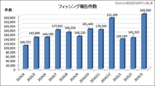フィッシング報告件数