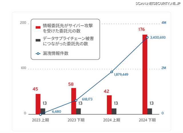 委託先への攻撃により、委託元の情報が漏洩した被害事例の件数と情報漏洩被害を受けた委託元の組織数および漏洩情報件数